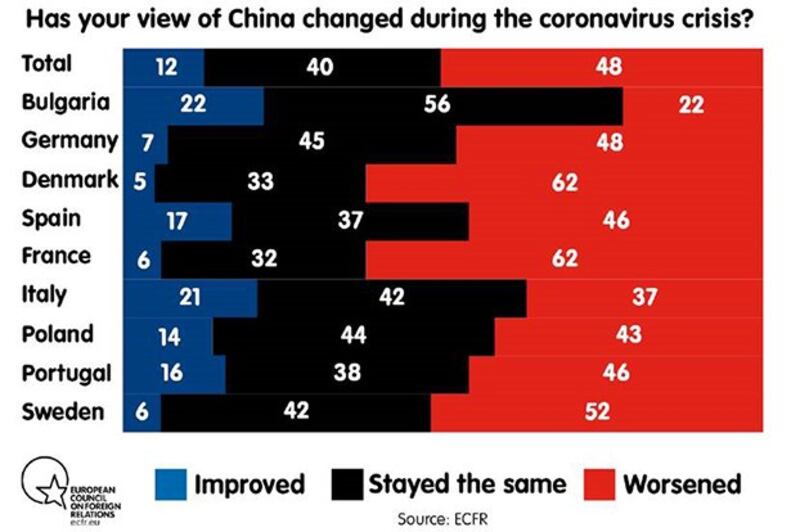 最新民调显示,疫情期间欧洲多国受访者对中国的印象变差 图源:位于德国柏林的智库“欧洲对外关系委员会”(ECFR)