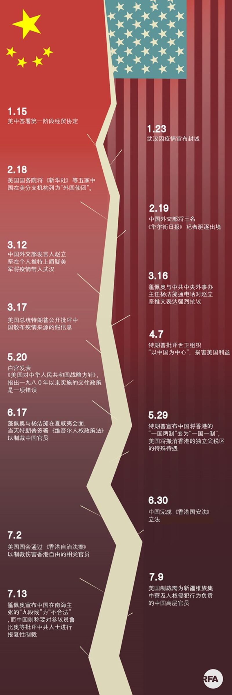 2020年美中关系大事记(自由亚洲电台制图)