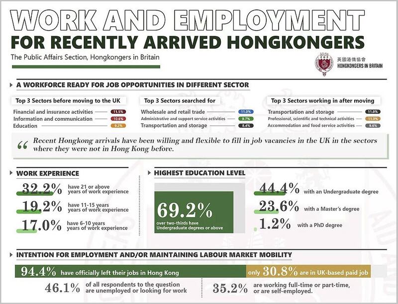 在英港人组织“英国港侨协会”发布《新来英港人的就业及工作情况调研》,近7成受访者有大学或以上学历。报告指,数据显示新移英港人普遍学历高、富工作经验及经济情况稳定。 (英国港侨协会图片)