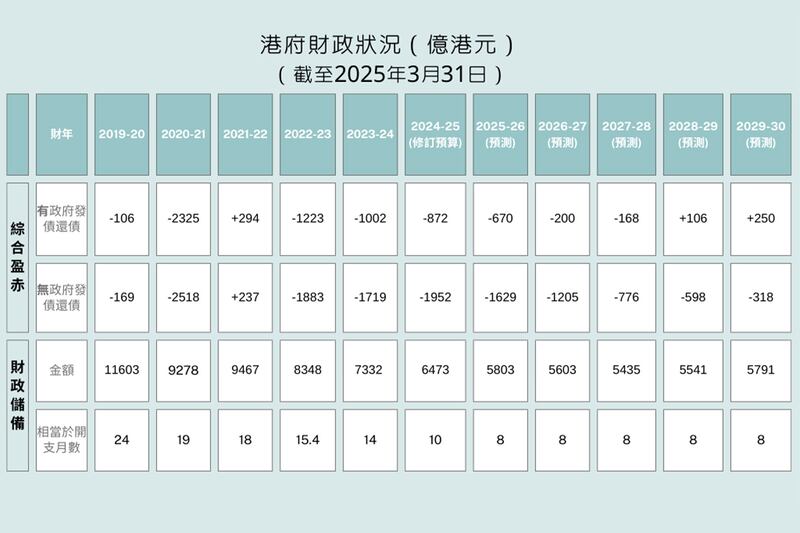 資料來源:港府預算案文件