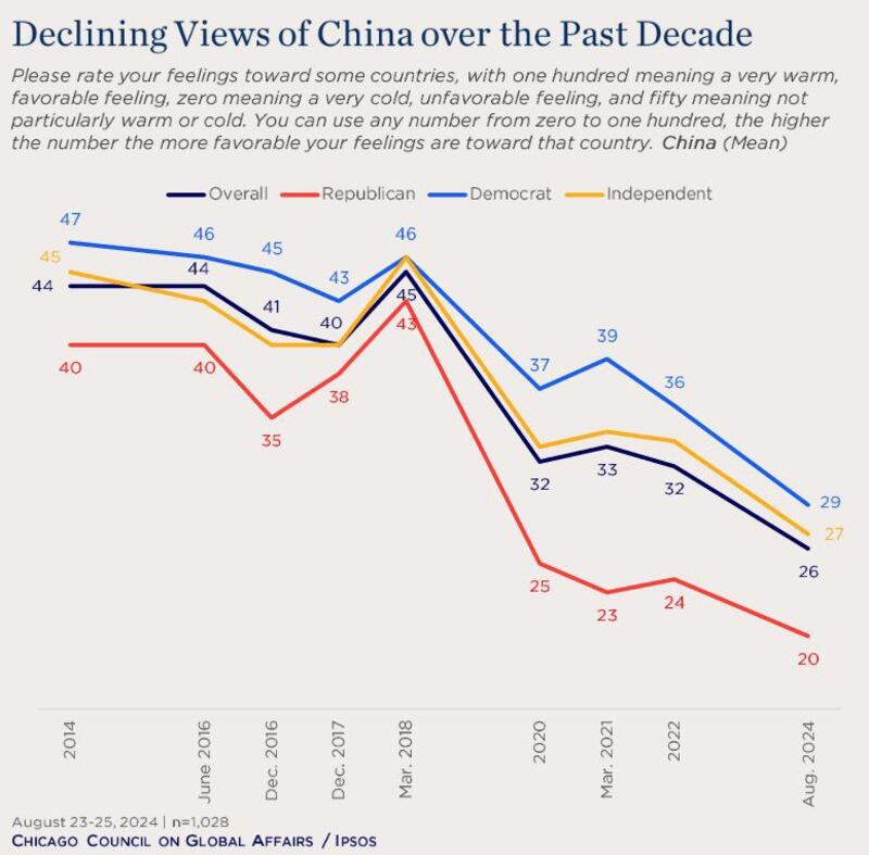 图表显示出受访民众对中国的观感（芝加哥全球事务委员会官网截图）