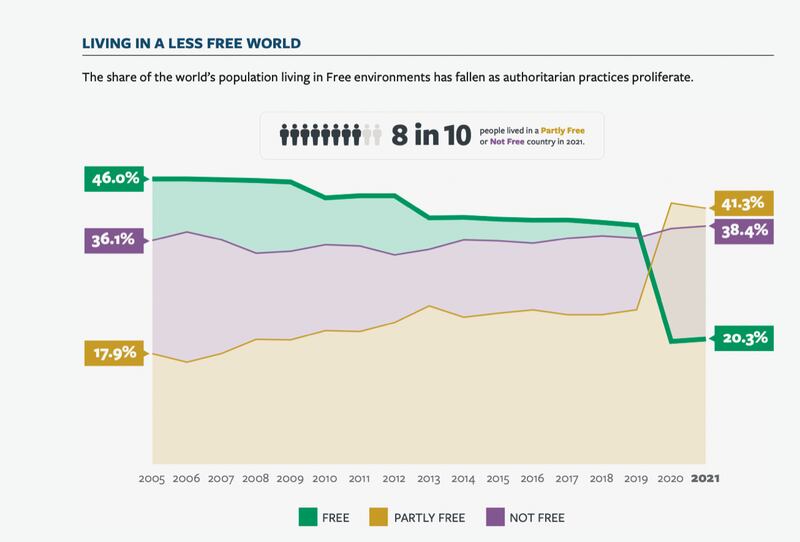 自由之家（Freedom House）24日发布的《全球自由度报告》(截图自自由之家报告)