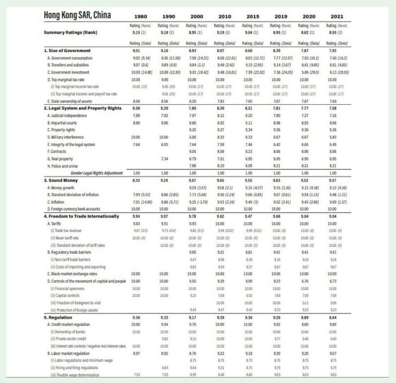 从图表可见,香港经济自由度评分自2010年开始持续下跌。( 菲沙研究所官网截图 )